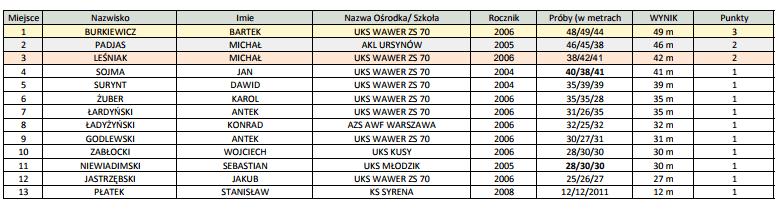 Rzut piłeczką palantową CHLOPCÓW Miejsce Nazwisko Imie Nazwa Ośrodka/ Szkoła Rocznik Próby (w metrach WYNIK Punkty 1 BURKIEWICZ BARTEK UKS WAWER 2006 48/49/44 49 m 3 2 PADJAS MICHAŁ AKL URSYNÓW 2005