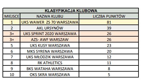 KLASYFIKACJA KLUBOWA MIEJSCE NAZWA KLUBU LICZBA PUNKTÓW 1 UKS WAWER WARSZAWA 81 2 AKL URSYNÓW 39 3= UKS SPRINT 2020 WARSZAWA 26 3= AZS- AWF