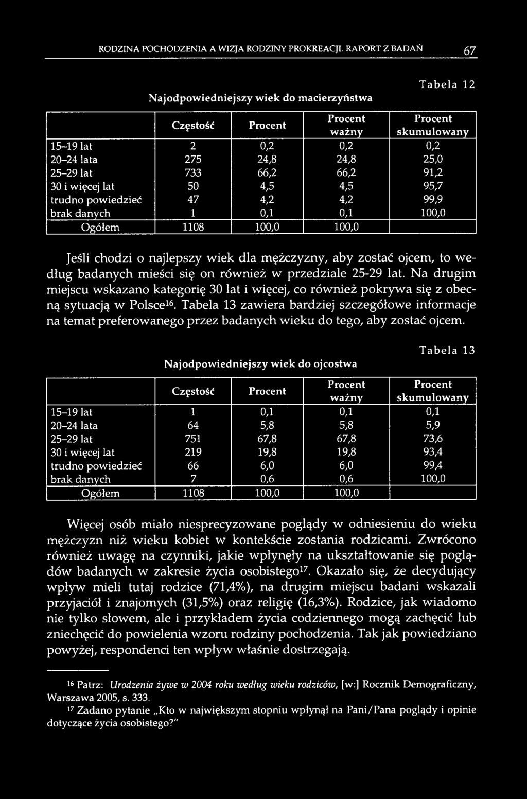 4,5 4,5 95,7 trudno powiedzieć 47 4,2 4,2 99,9 brak danych 1 0,1 0,1 100,0 Jeśli chodzi o najlepszy wiek dla mężczyzny, aby zostać ojcem, to według badanych mieści się on również w przedziale 25-29