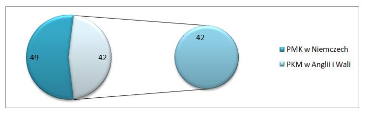 Dobra praktyka KPR w PMK: Niemcy i Anglia i Walia 1. Pierwsza edycja odbyła się w latach 2007-2010 w Niemczech, (Concordia Haus) 2.