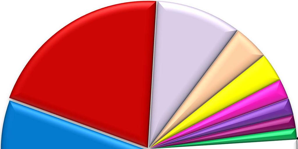 Wykres 64. III Oś priorytetowa: Gospodarka, innowacyjność, przedsiębiorczość.