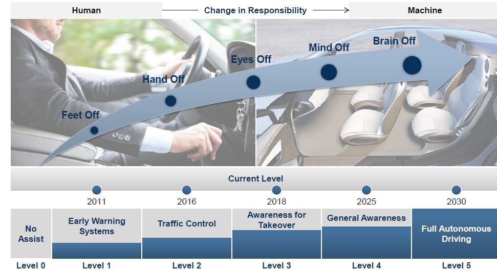 Szacuje się, iż w ciągu najbliższych 20 lat podróżowanie po drogach będzie w pełni autonomiczne.