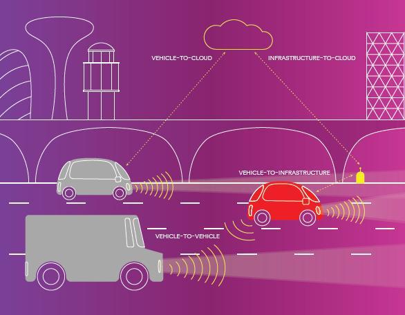 Coraz więcej pojazdów posiada bezpośrednie połączenie w siecią, internetem, czy popularnie nazywaną chmurą. Daje to szereg możliwości powoli wdrażanych przez producentów pojazdów.