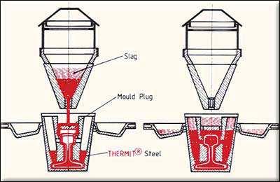 NADZÓR SPAWALNICZY Proces technologiczny spawania Proces technologiczny spawania szyn termitem z