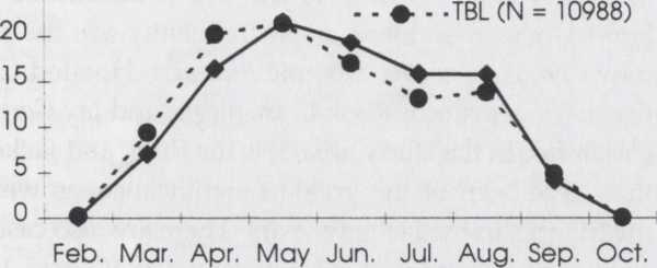 10-30 - 25 _ 20 4. 15 i 10 i Feb. Mar. Apr. May Jun. Jul. Aug. Sep. Oct. DN (N = 702) Feb. Mar. Apr. May Jun. Jul. Aug. Sep. Oct. 3.