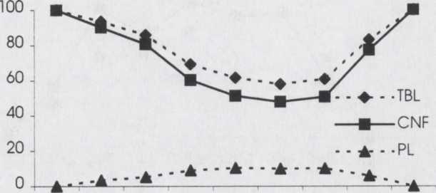 total breeding losses (TBL), complete nesting failures (CNF), partial losses (PL) and num ber of nests