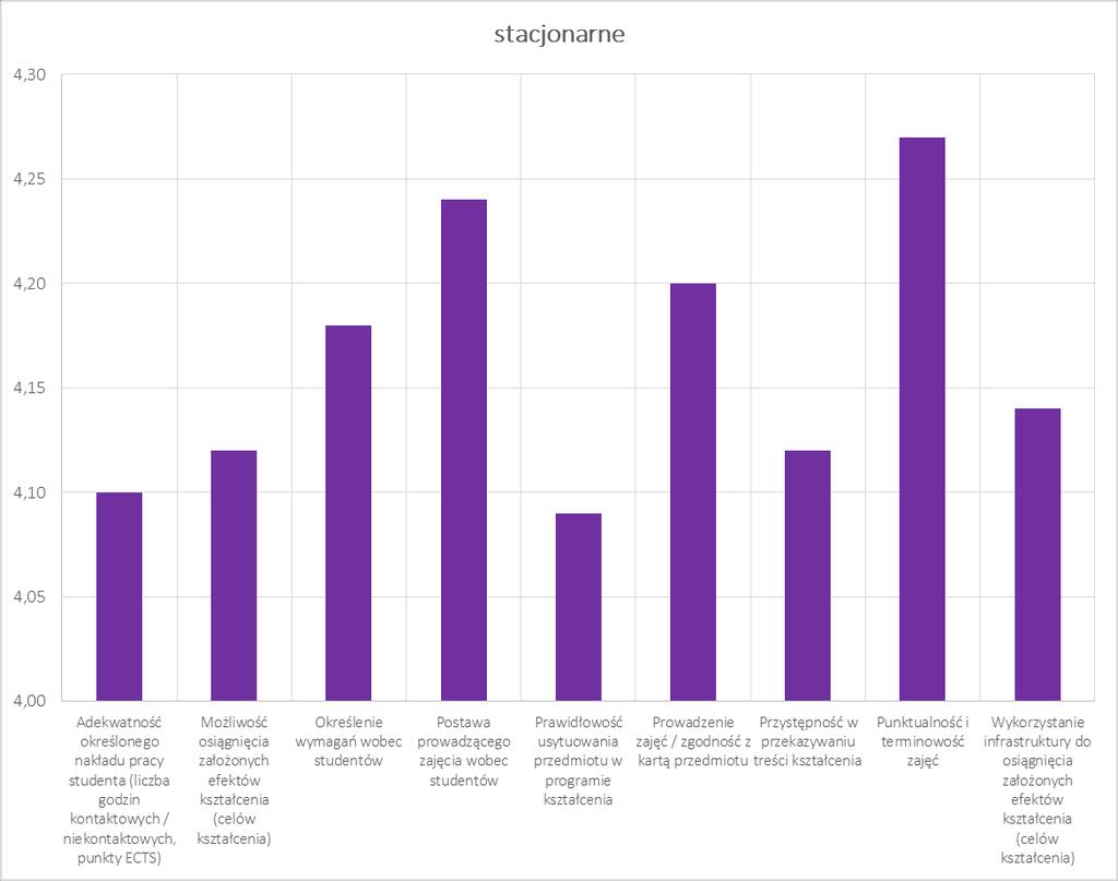 IV. Wyniki dla rodzaju studiów