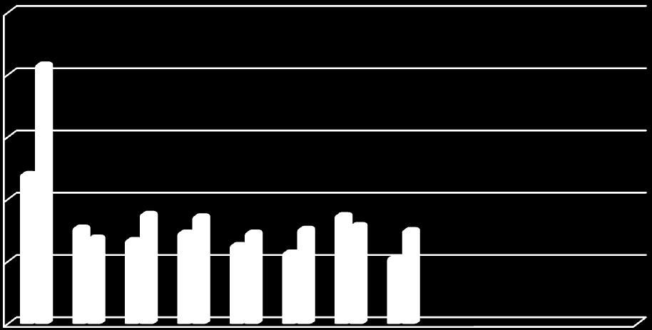 Wykres 12. Nowo zarejestrowani bezrobotni z prawem do zasiłku. 250 200 0 0 Kobiety Mężczyzni 50 0 I II III IV V VI VII VIII IX X XI XII Wykres 13.