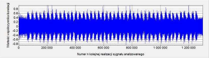 0,9 R 1,0 bardzo silna zależność a) b) c) Rys.11. Przebiegi zmienności wartości współczynnika korelacji R dla sygnałów akustycznych powstających podczas wybijania: a) szeregów znaków (rys.