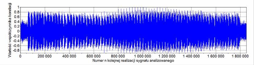 y wartość średnia realizacji sygnału wzorca; n numer realizacji sygnału analizowanego; nie daje efektów w postaci wartości maksymalnych R dla zgodności sygnału wzorca z fragmentami akustycznego