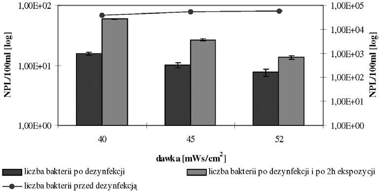 Rys. 2. Liczba bakterii E.