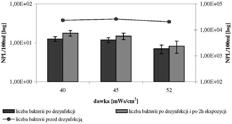 Liczba paciorkowców kałowych w ściekach oczyszczonych w mechaniczno-biologicznej oczyszczalni Gdańsk Wschód przed