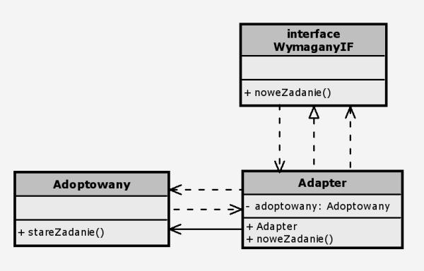 Adapter: opis Wzorce Strukturalne Tomasz Borzyszkowski Alternatywna nazwa: Wrapper (opakowanie) Rola obiektu Adapter: pełni wobec Klienta rolę otoczki, która umożliwia przetłumaczenie jego żądań na