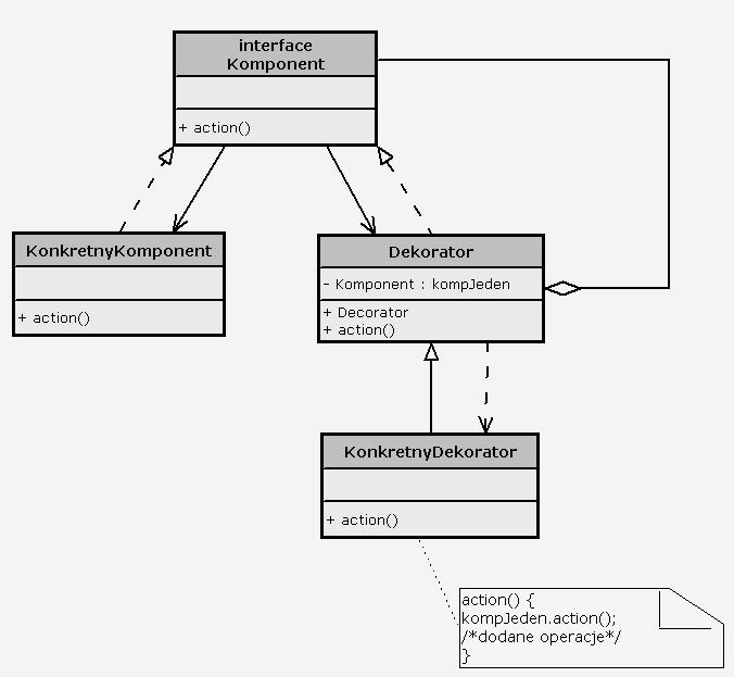 Dekorator: stosowalność Dekorator: diagram w sposób jawny i dynamiczny chcemy dodać nowe zachowania do obiektu bez wpływu na pozostałe obiekty chcemy dodać nowe zachowania do obiektu, dla których