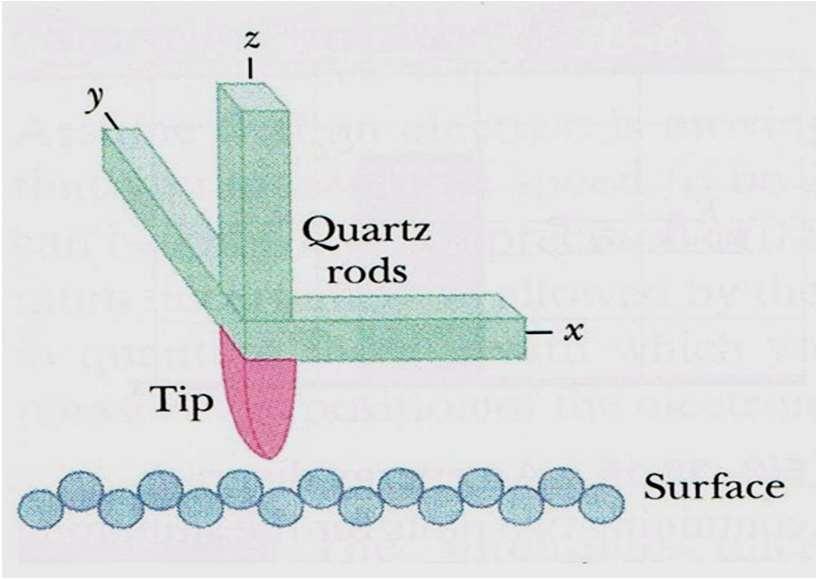 Scanning tunneling microscope STM Trzy kwarcowe beleczki sterują ruchem przewodzącego ostrza (tip) po powierzchni. Zasada działania Podaje się na ostrze słaby potencjał dodatni.
