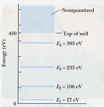 Stany związane Diagram poziomów energetycznych dla studni o skończonym potencjale Na podstawie: me widzimy, że energia E elektronu w dowolnym stanie jest mniejsza niż w studni nieskończonego