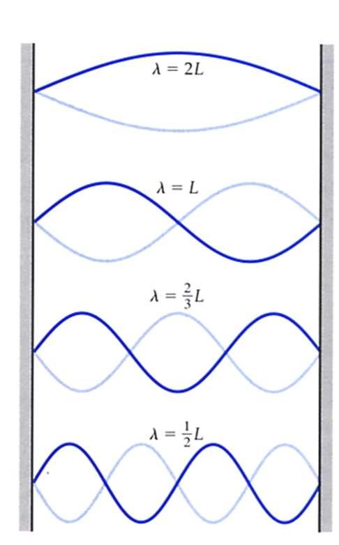 Rozwiązania Nieskończona studnia potencjału u n n ( x) Asin( x) L odpowiadają falom stojącym z różną liczbą n węzłów wewnątrz studni