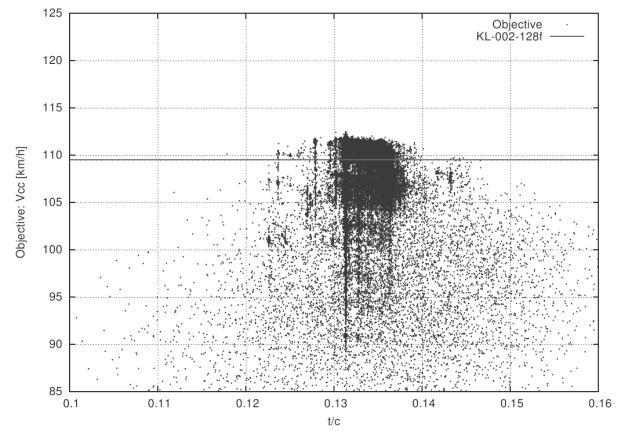 Prędkość przelotowa w funkcji grubości profilu (po lewej) i nachylenia krzywej Cz(α) za załamaniem (po prawej) dla profili analizowanych przez algorytm genetyczny Na wykresie powyżej, po lewej, można