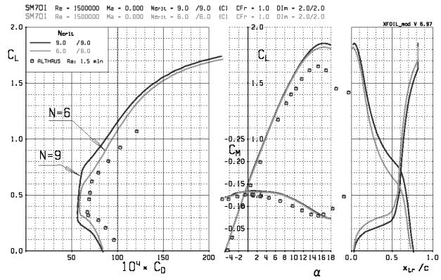 Porównanie wyników badań tunelowych profilu SM701 i jego obliczeń programem XFoil Porównanie wyników badań tunelowych profilu SM701 i jego obliczeń programem XFoil (oryginalnym oraz po modyfikacji)