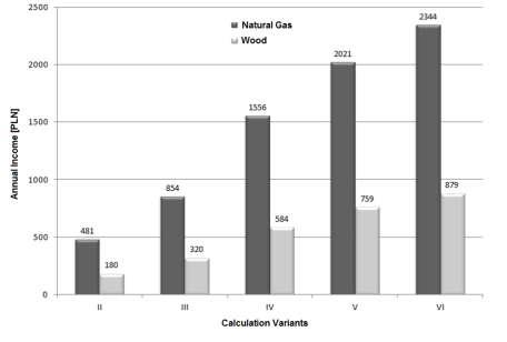 the building according to the assumed variants, costs of object s exploitation connected to building heating. Finally it was elaborated the economical analysis for the particular variants. Fig.