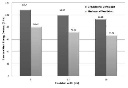 According to the predictions, application of the thicker insulation of the external barrier causes the decrease in seasonal heat energy demand for about 16% in case of gravitational ventilation and