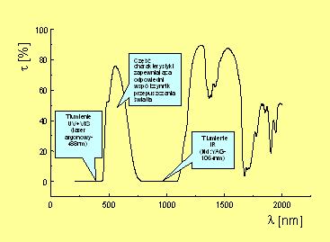 Najważniejszymi parametrami do oceny skuteczności ochrony przed promieniowaniem laserowym są: widmowy współczynnik przepuszczania (τ(λ), gęstość optyczna (D λ), współczynnik przepuszczania światła (τ