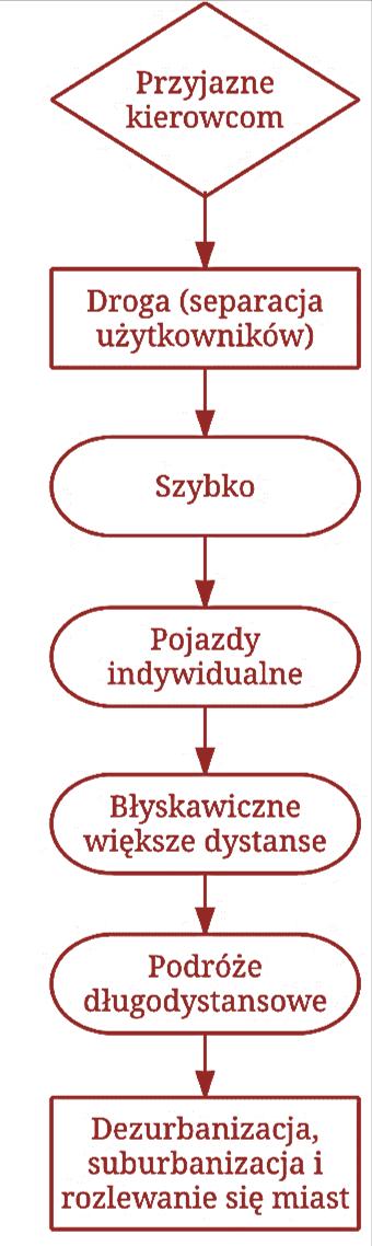 główny środek transportu czas podróży zasięg podróży