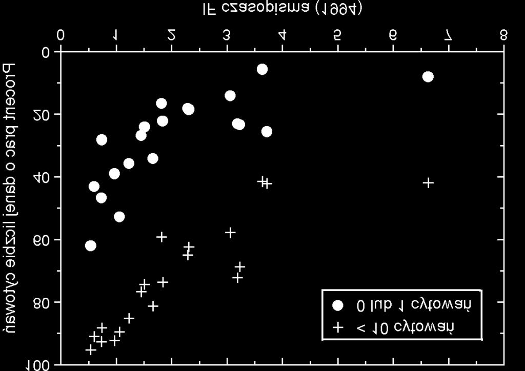 Fig. 21. Procent prac mało cytowanych w zależności od IF czasopisma Fig. 22.