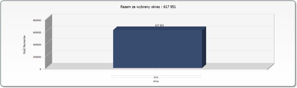 RAPORT FNP w PLICBD w 2016 roku Raport przedstawia statystyki przenoszenia numerów w sieciach stacjonarnych w 2016 roku z wykorzystaniem zarządzanego przez Prezesa UKE systemu Platformy