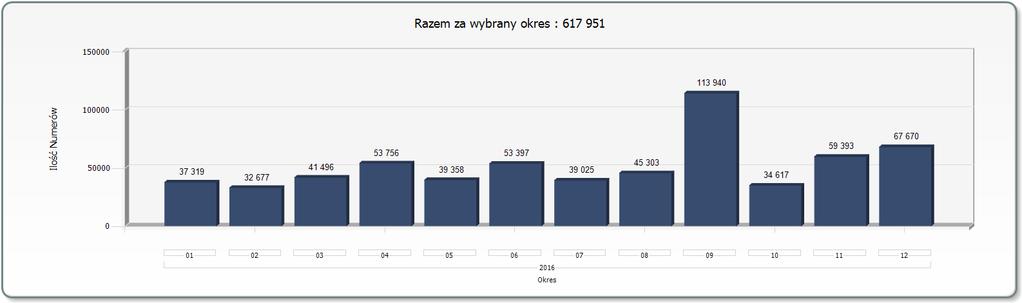 Ilość przeniesień w 2016 roku w