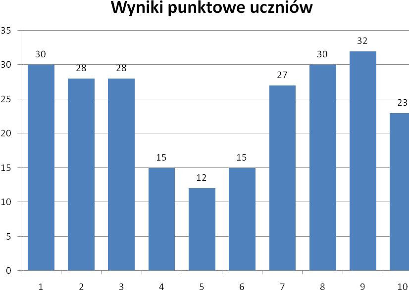 W naszej szkole do sprawdzianu przystąpiło 10 uczniów. Średnia punktowa naszej szkoły wynosi 24 tj. 60% wykonalności zadań dla porównania średnia kraju 22,75 tj. 56,9% wykonalności zadań średnia woj.