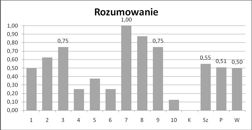 Średnia zdobytych punktów w szkole za poprawne rozwiązanie