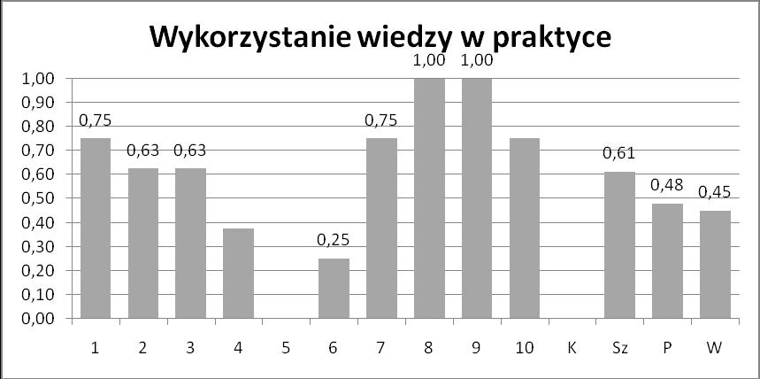 Średnia zdobytych punktów w szkole za poprawne rozwiązanie wszystkich zadań sprawdzających umiejętność wykorzystania wiedzy w praktyce 4,9 pkt. /8 pkt. 3.