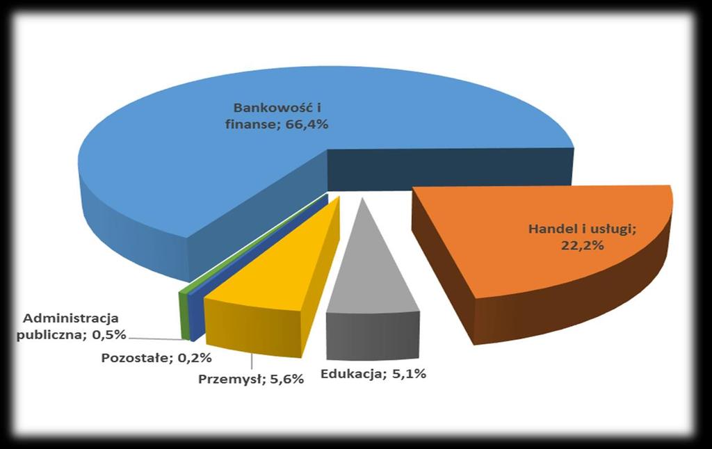 Najwięksi odbiorcy Spółki. WYSZCZEGÓLNIENIE Rok 2016 Udział % Grupa BZWBK 40 553 35,88% Credit Agricole Bank Polska SA 22 901 20,26% Terg S.A. 5 402 4,78% Politechnika Poznańska 5 375 4,76% ING S.A. 4 322 3,82% Grupa Allegro Sp.