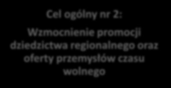 Cel ogólny nr 2: Wzmocnienie promocji dziedzictwa