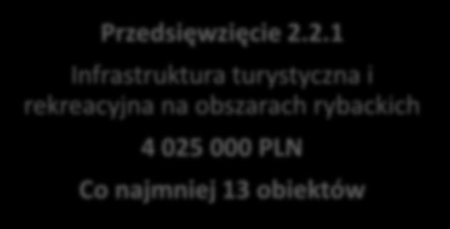 15 wydarzeń Cel 2 Zwiększenie atrakcyjności turystycznej