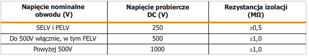 Dla obwodów do 50V (SELV, PELV) stosujemy napięcie pomiarowe 250V, Dla obwodów od 50V do 500V stosujemy napięcie pomiarowe 500V, Dla obwodów od 500V do 1000V stosujemy napięcie pomiarowe 1000V, Dla