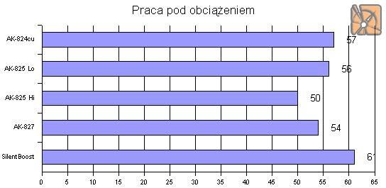 wentylatorem przez co jest taka widoczna różnica między nimi.