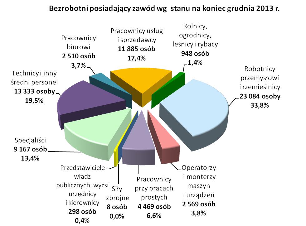 1.4. RANKING ZAWODÓW BEZROBOTNYCH Z rankingu bezrobotnych pozostających w ewidencji powiatowych urzędów pracy na koniec 2013 roku wynika, iż wśród 68.