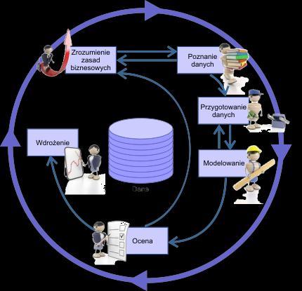 Proces eksploracji danych (Cross Industry Standard