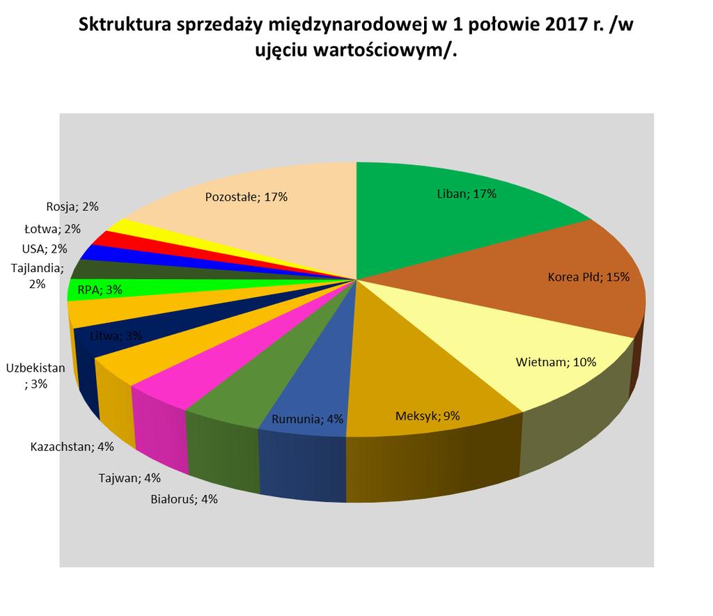 5. Informacje o źródłach zaopatrzenia w materiały do produkcji, towary i usługi W Grupie PEPEES S.