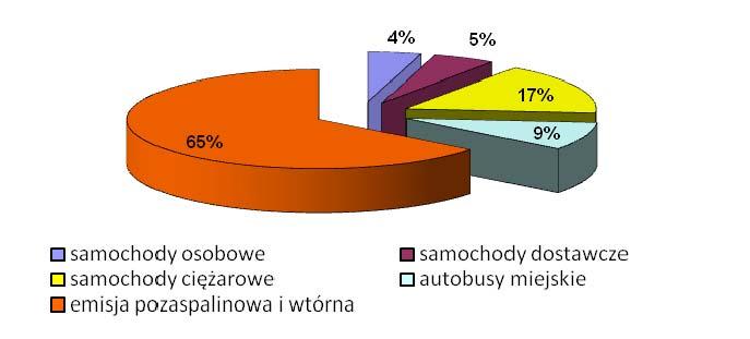 w podziale na poszczególne kategorie pojazdów oraz wielkość emisji pozaspalinowej i wtórnej. Tabela 19.