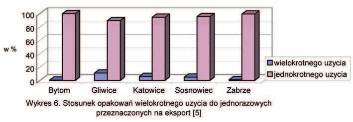 Za granicę w 2002 roku najwięcej opakowań wywieziono z terenu Gliwic. W 2003 roku najwięcej opakowań wyeksportowano z terenu Bytomia i Katowic.