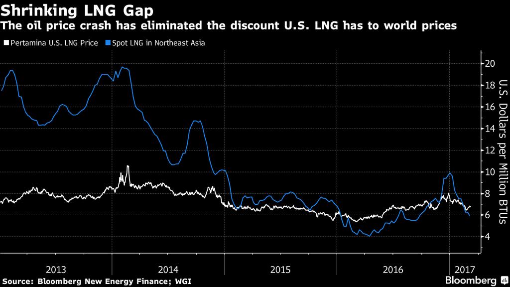 The company has a separate deal with Swiss trader Gunvor Group in which GAIL will receive LNG this year in exchange for U.S. cargoes next year. More Asian LNG buyers are trying to avoid taking the U.