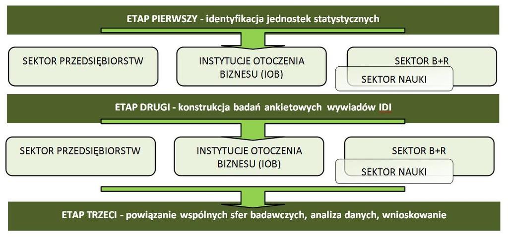 przypadku posłużyć się ankietą dopasowaną do specyfiki działalności respondenta. W ten sposób w ramach badania B+R wykorzystano dwie ankiety 4.