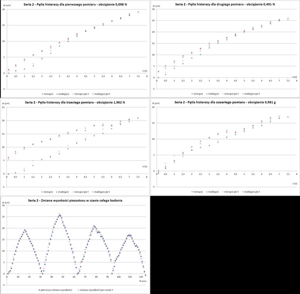 Wykres 1. Powyżej przedstawiono wykresy z pomiarów liniowości kupionego piezostosu. d) Wnioski Przeprowadzone pomiary nie pokazują żadnej powtarzalnej charakterystyki piezoelementu.
