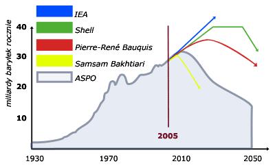 okresie szczytu wydobycia (tzw. Oil Peak).