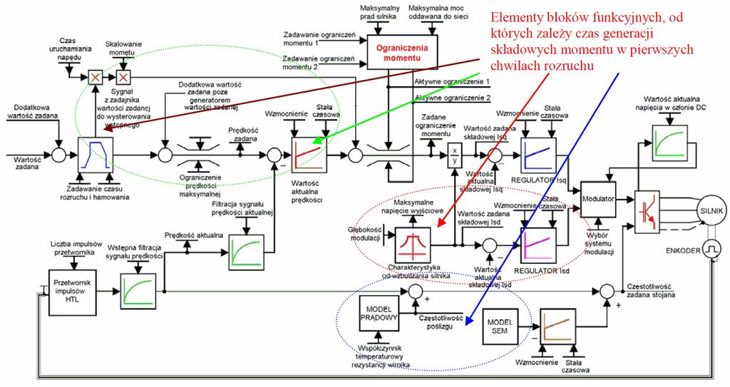 Generator funkcji rampy Regulator prędkości Układ generacji strumienia Falownik Zastępczy model silnika Rys. 5.