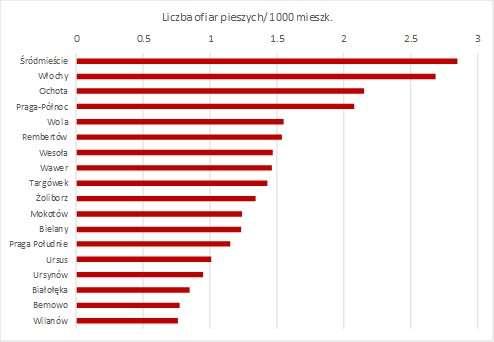 47% ofiar to piesi