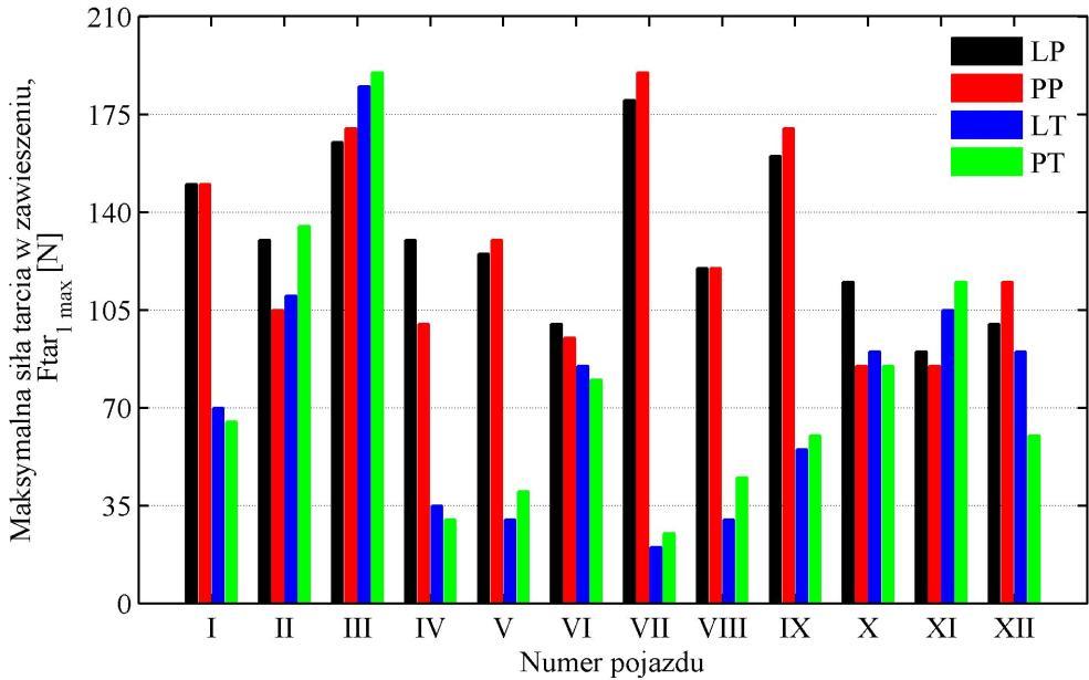Rys.. Opory tarcia w zawieszeniach badanych pojazdów: LP zawieszenie przednie, strona lewa; PP zawieszenie przednie, strona prawa; LT zawieszenie tylne, strona lewa; PT zawieszenie tylne, strona